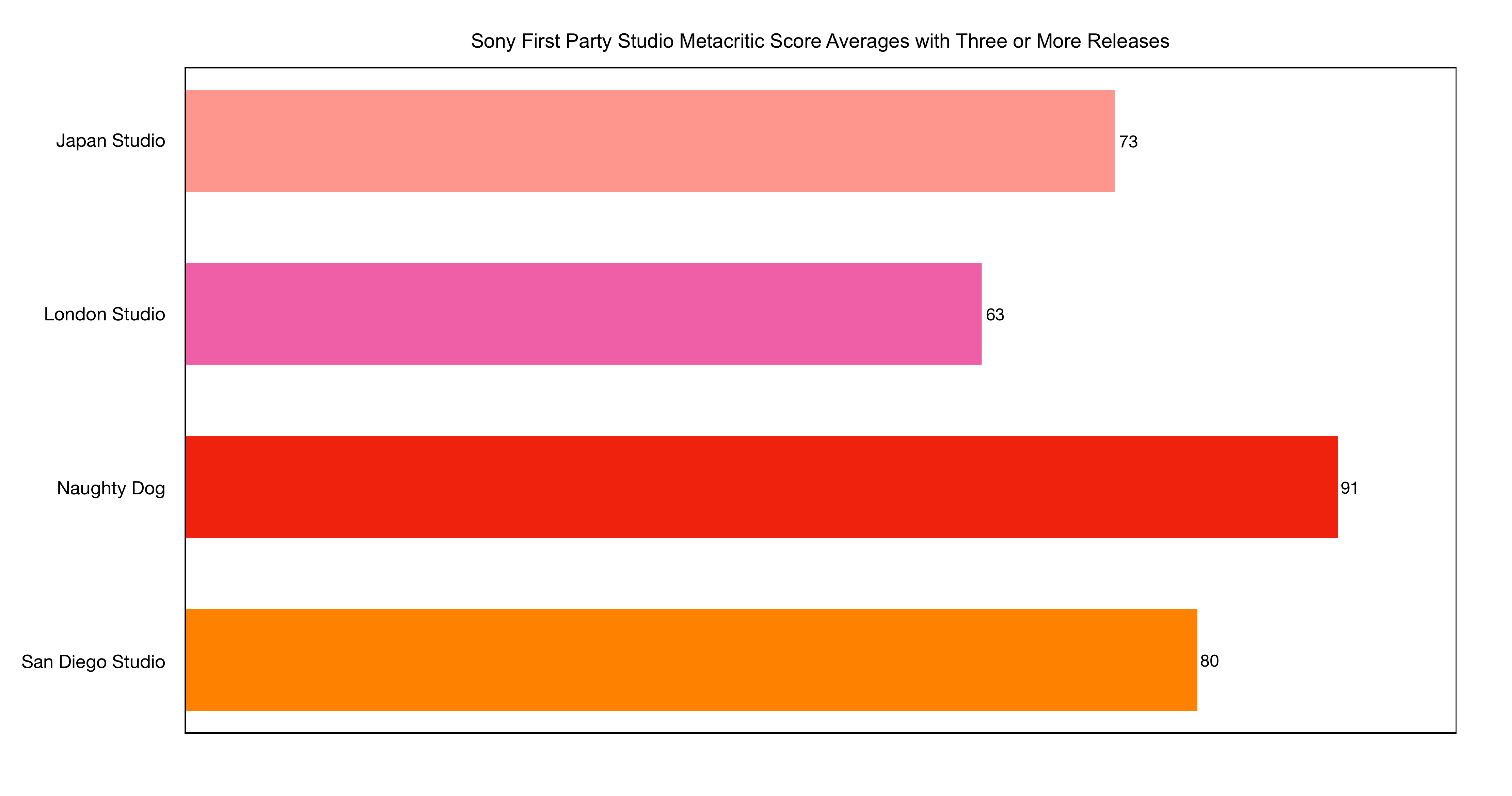 4_sony-first-party-studio-metacritic-averages-with-three-or-more-releases_crop-1